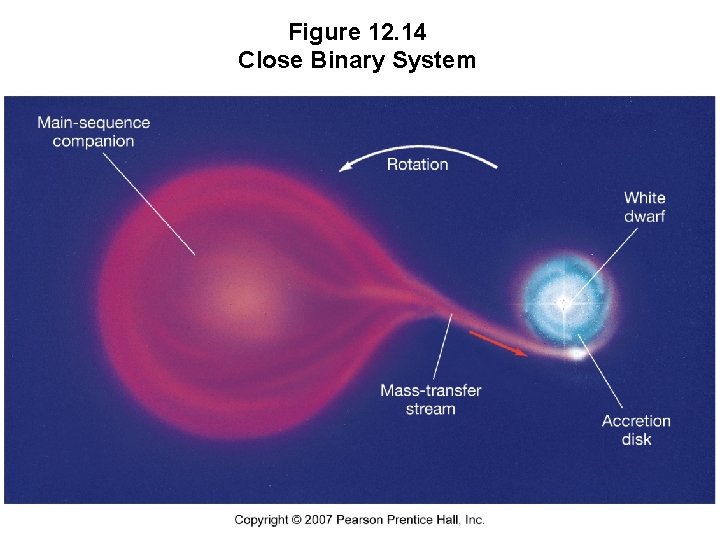 Figure 12. 14 Close Binary System 