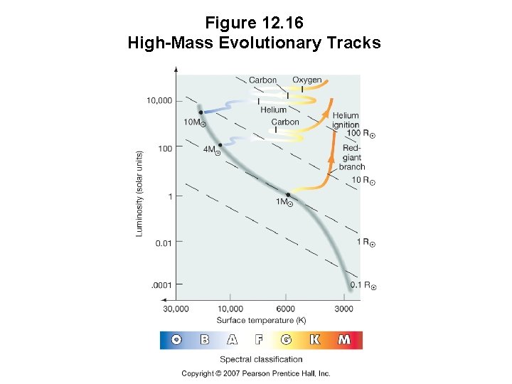 Figure 12. 16 High-Mass Evolutionary Tracks 