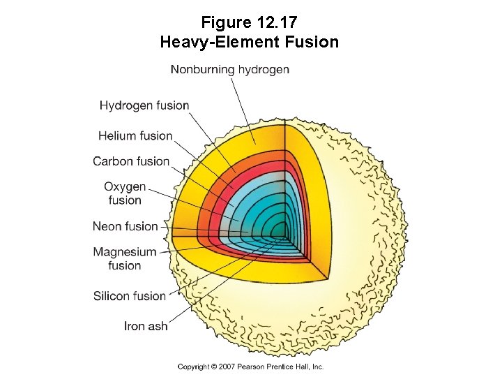 Figure 12. 17 Heavy-Element Fusion 