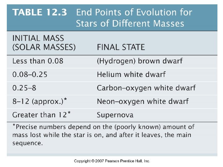 Table 12. 3 End Points of Evolution for Stars of Different Masses 