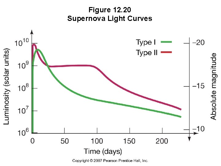 Figure 12. 20 Supernova Light Curves 