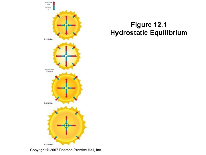 Figure 12. 1 Hydrostatic Equilibrium 