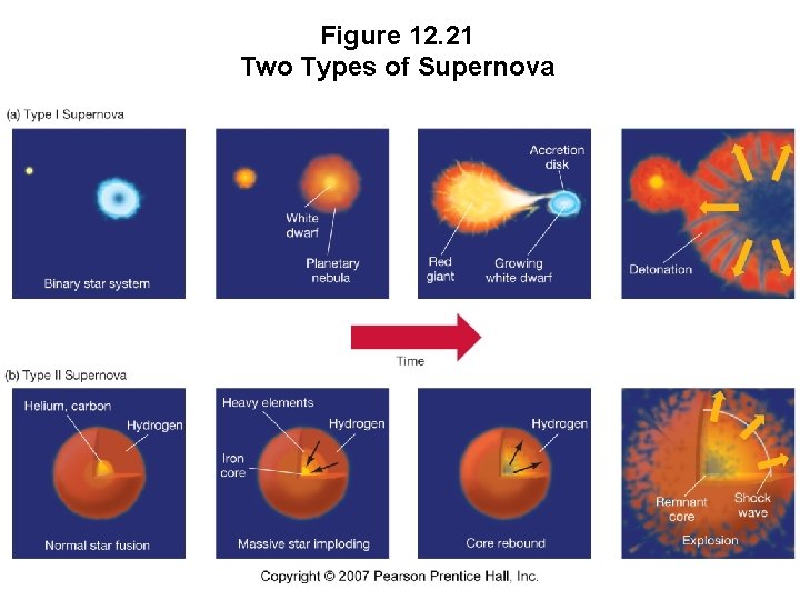 Figure 12. 21 Two Types of Supernova 