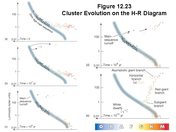Figure 12. 23 Cluster Evolution on the H-R Diagram 