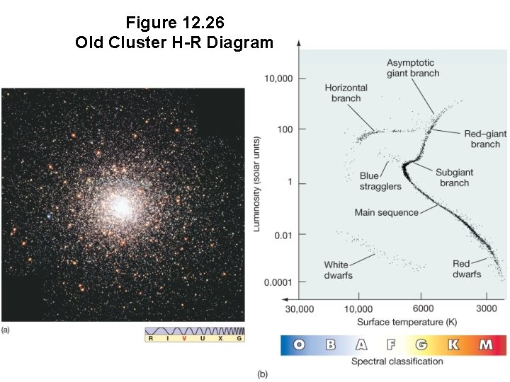 Figure 12. 26 Old Cluster H-R Diagram 