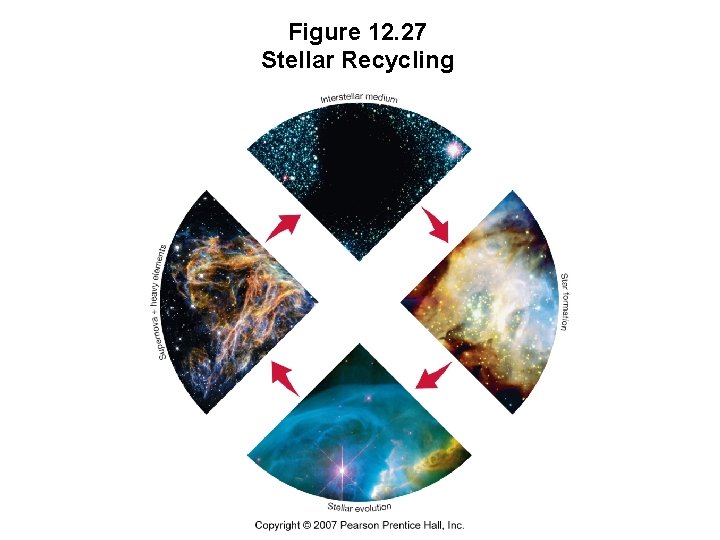 Figure 12. 27 Stellar Recycling 