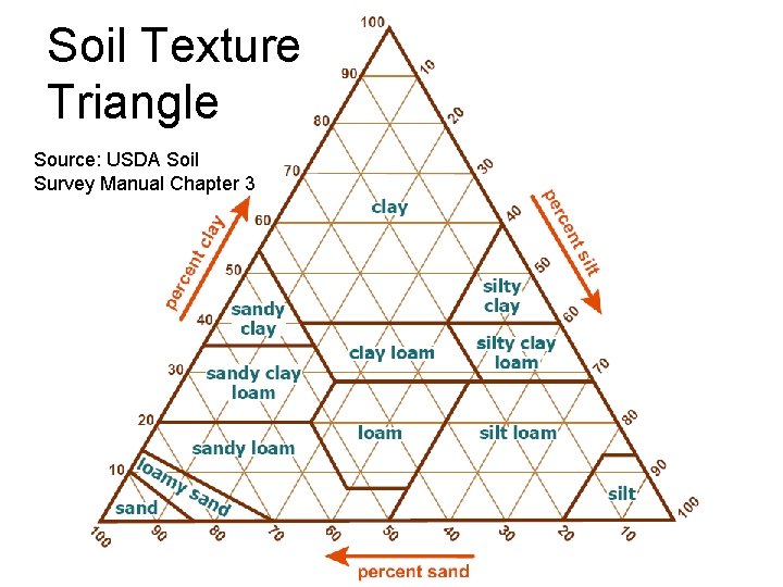 Soil Texture Triangle Source: USDA Soil Survey Manual Chapter 3 