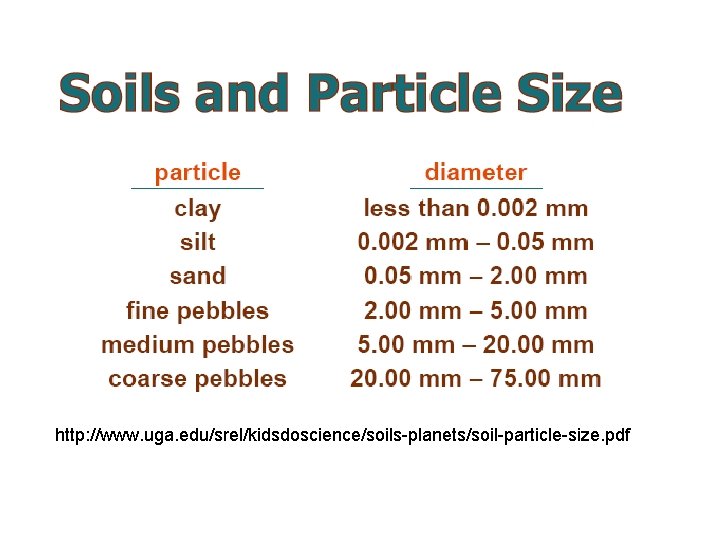 http: //www. uga. edu/srel/kidsdoscience/soils-planets/soil-particle-size. pdf 