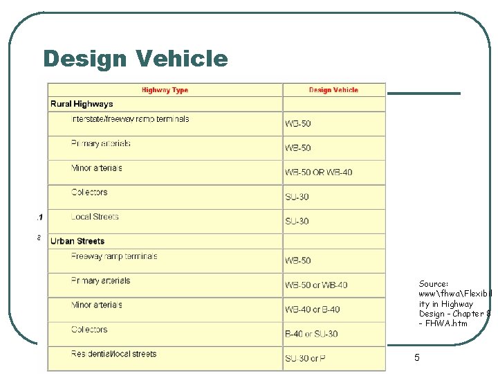 Design Vehicle Source: wwwfhwaFlexibil ity in Highway Design - Chapter 8 - FHWA. htm