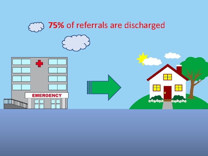 75% of referrals are discharged 75% of referrals are discharged