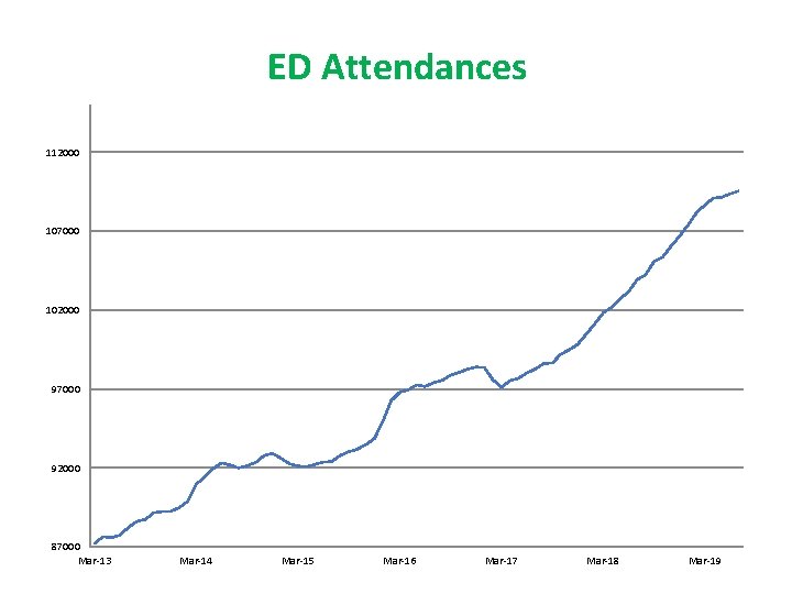 ED Attendances 112000 107000 102000 97000 92000 87000 Mar-13 Mar-14 Mar-15 Mar-16 Mar-17 Mar-18 ED Attendances 112000 107000 102000 97000 92000 87000 Mar-13 Mar-14 Mar-15 Mar-16 Mar-17 Mar-18