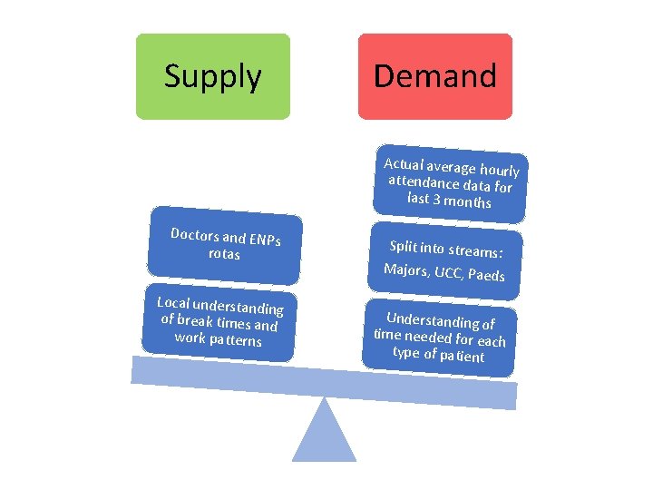 Supply Demand Actual average ho urly attendance data fo r last 3 months Doctors Supply Demand Actual average ho urly attendance data fo r last 3 months Doctors