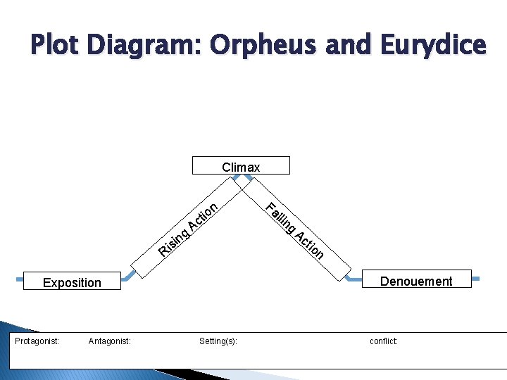 Plot Diagram: Orpheus and Eurydice Climax n tio isi ng R Ac Antagonist: llin