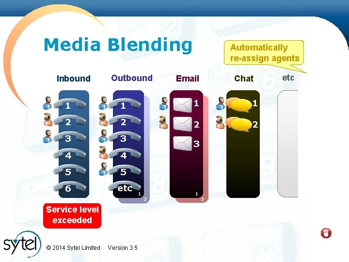 Media Blending Inbound Outbound Automatically Inbound spike! re-assign agents Email Chat 1 1 2