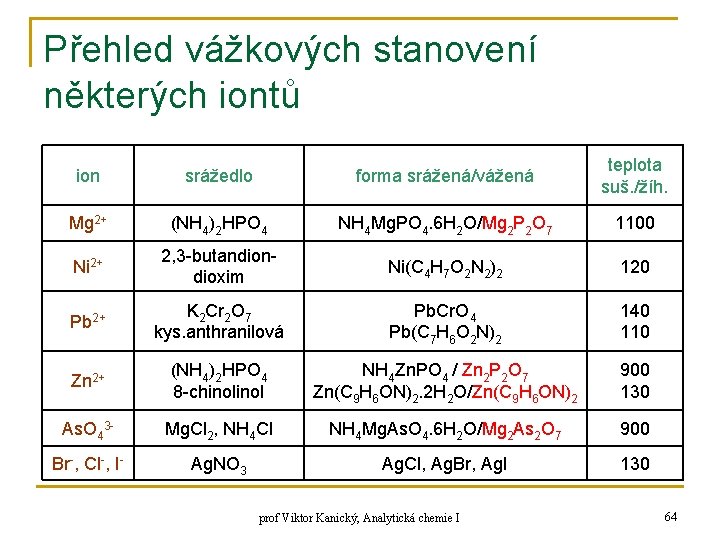 Přehled vážkových stanovení některých iontů ion srážedlo forma srážená/vážená teplota suš. /žíh. Mg 2+