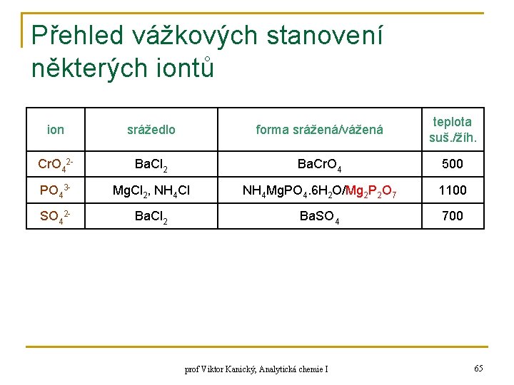 Přehled vážkových stanovení některých iontů ion srážedlo forma srážená/vážená teplota suš. /žíh. Cr. O