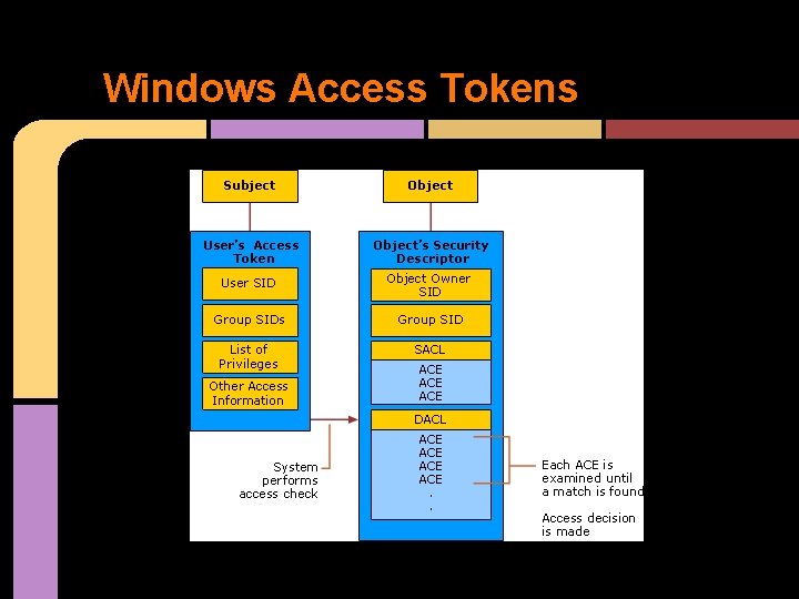 Windows Access Tokens 