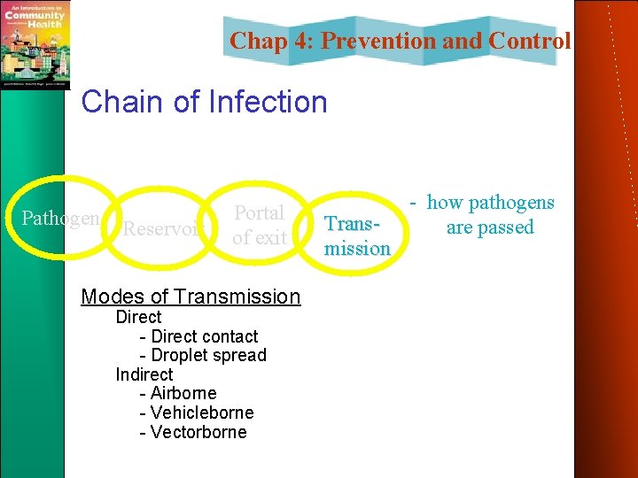 Chap 4: Prevention and Control Chain of Infection Pathogen Reservoir Portal of exit Modes Chap 4: Prevention and Control Chain of Infection Pathogen Reservoir Portal of exit Modes