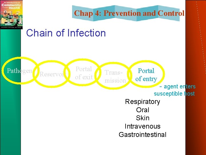 Chap 4: Prevention and Control Chain of Infection Pathogen Reservoir Portal of exit Transmission