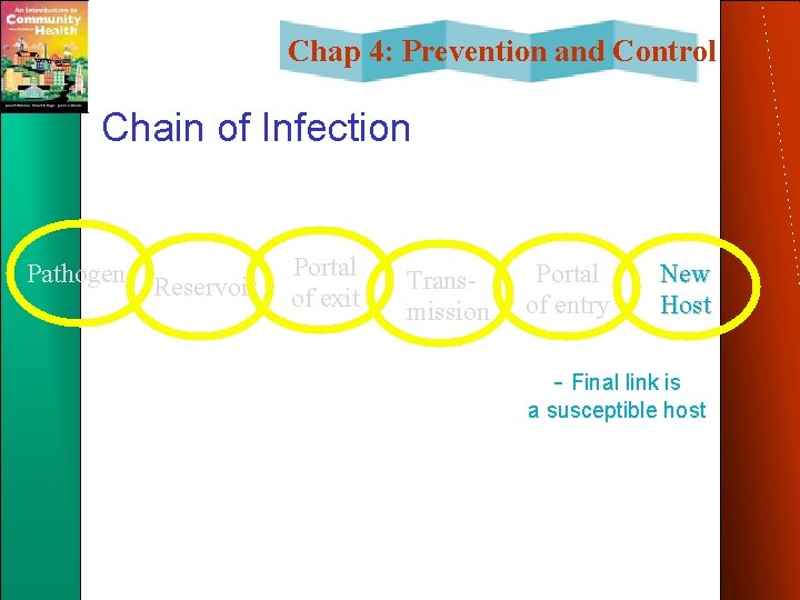 Chap 4: Prevention and Control Chain of Infection Pathogen Reservoir Portal of exit Transmission