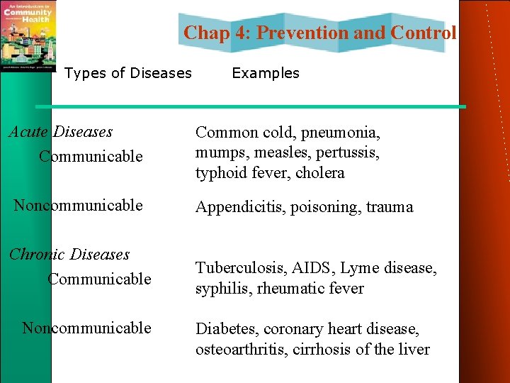 Chap 4: Prevention and Control Types of Diseases Examples Acute Diseases Communicable Common cold, Chap 4: Prevention and Control Types of Diseases Examples Acute Diseases Communicable Common cold,