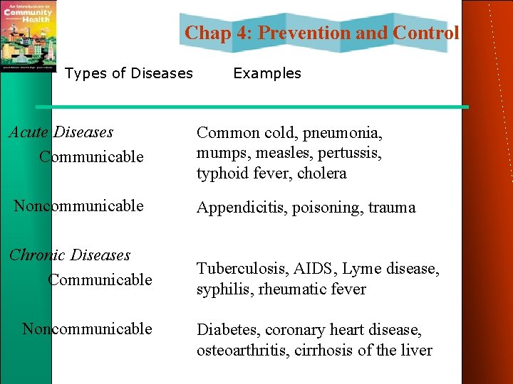 Chap 4: Prevention and Control Types of Diseases Examples Acute Diseases Communicable Common cold,