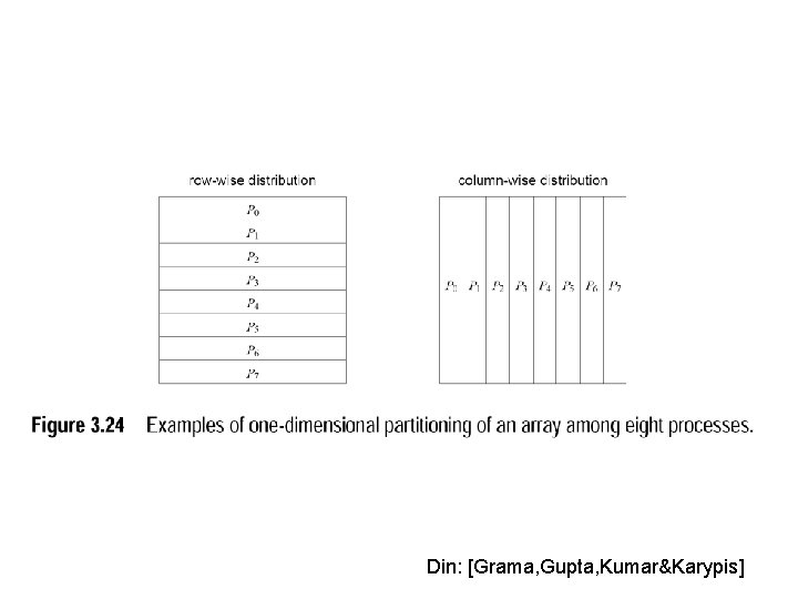 Din: [Grama, Gupta, Kumar&Karypis] 