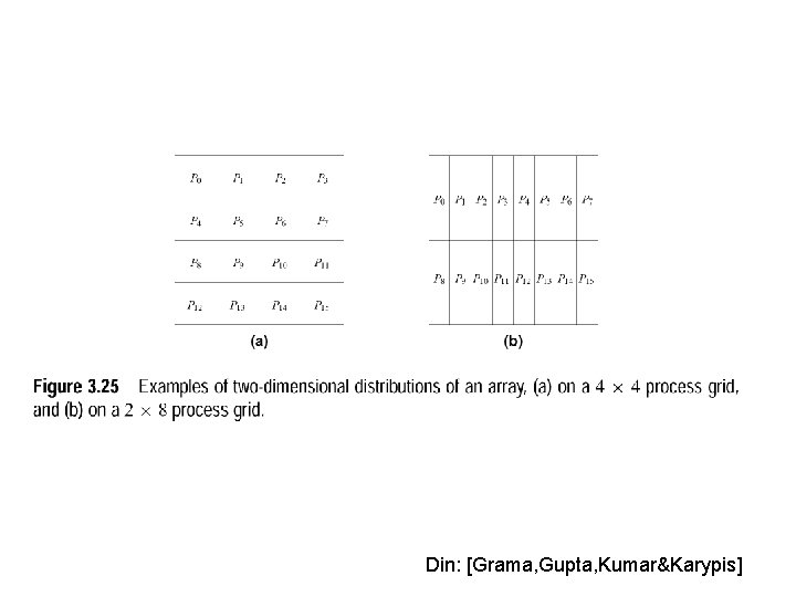 Din: [Grama, Gupta, Kumar&Karypis] 