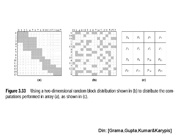 Din: [Grama, Gupta, Kumar&Karypis] 