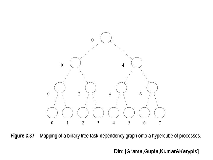 Din: [Grama, Gupta, Kumar&Karypis] 