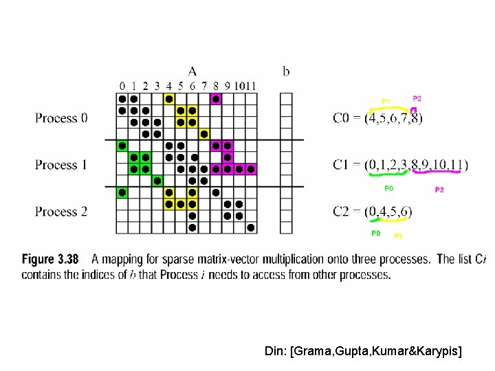Din: [Grama, Gupta, Kumar&Karypis] 