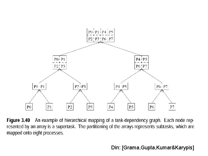 Din: [Grama, Gupta, Kumar&Karypis] 
