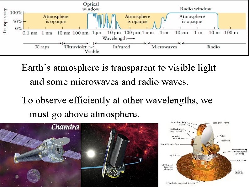 Earth’s atmosphere is transparent to visible light and some microwaves and radio waves. To