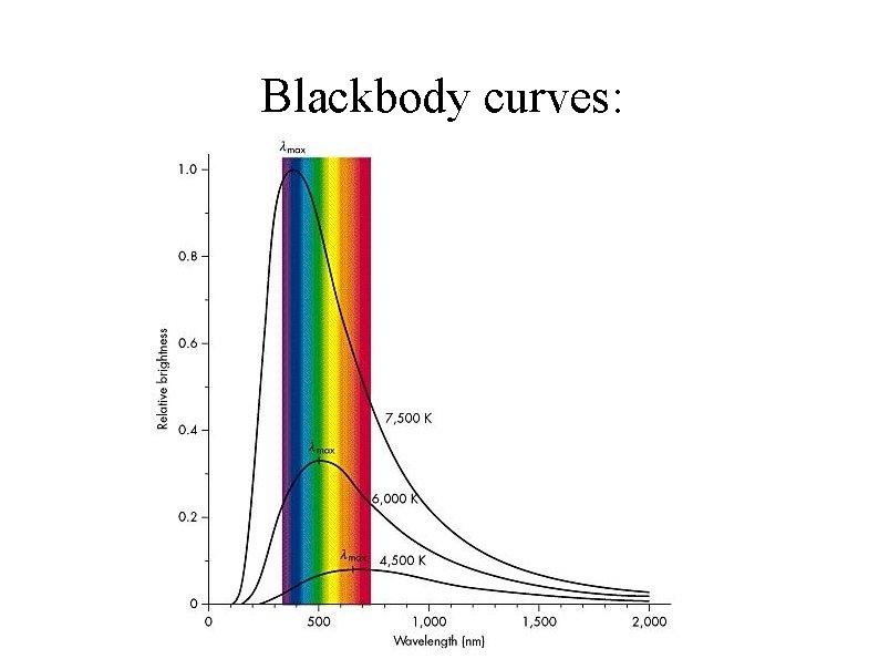 Blackbody curves: 