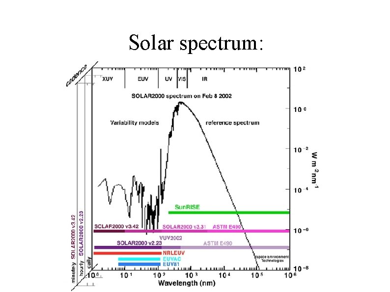 Solar spectrum: 
