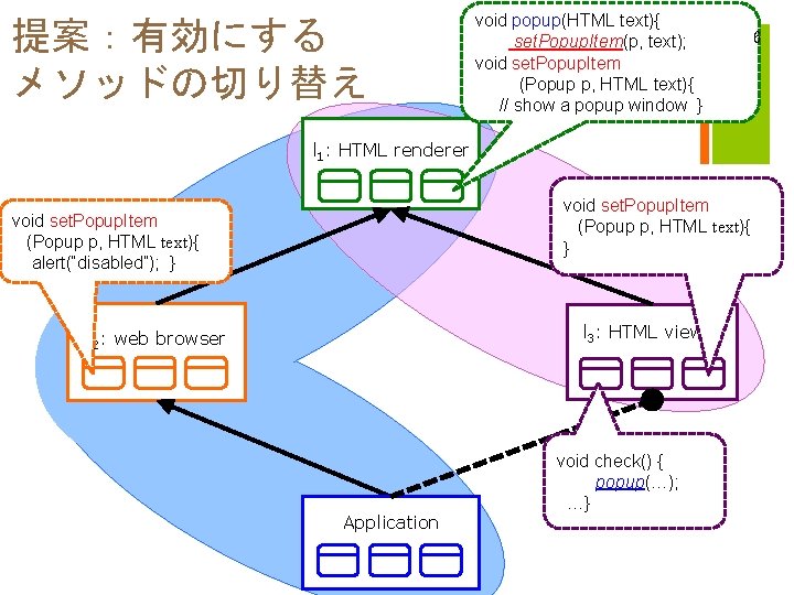 提案：有効にする + メソッドの切り替え void popup(HTML text){ set. Popup. Item(p, text); void set. Popup. Item