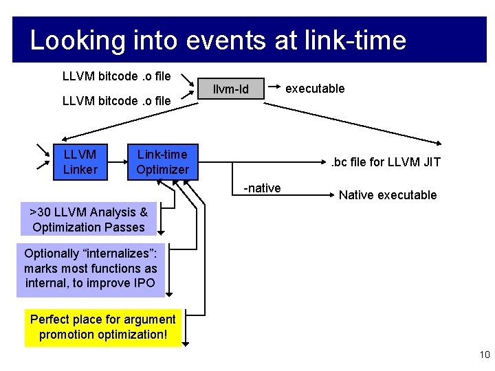 Looking into events at link-time LLVM bitcode. o file LLVM Linker llvm-ld Link-time Optimizer