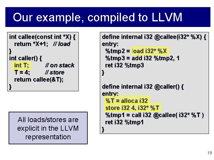 Our example, compiled to LLVM int callee(const int *X) { return *X+1; // load