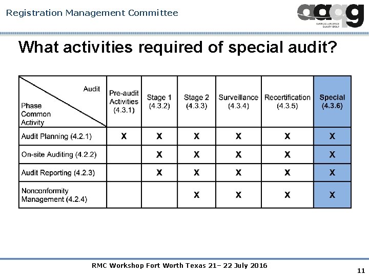 Registration Management Committee What activities required of special audit? RMC Workshop Fort Worth Texas