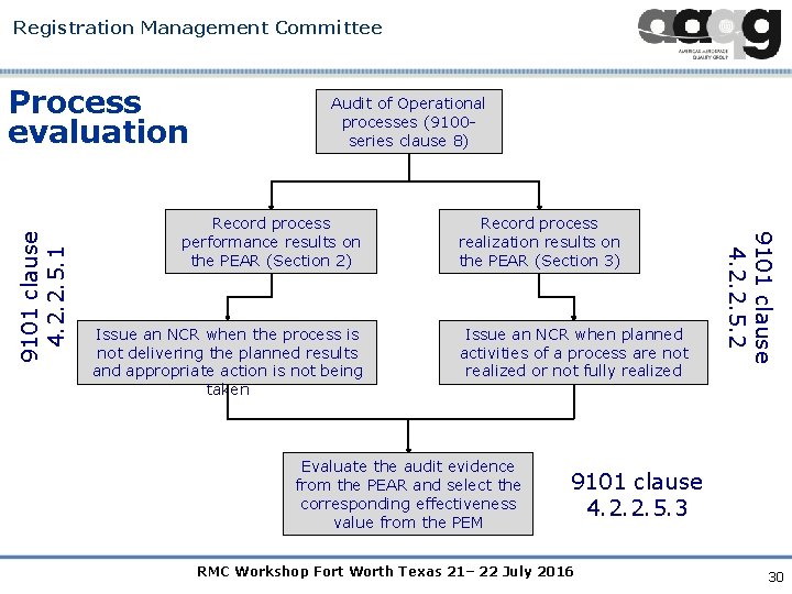 Registration Management Committee Audit of Operational processes (9100 series clause 8) Record process performance