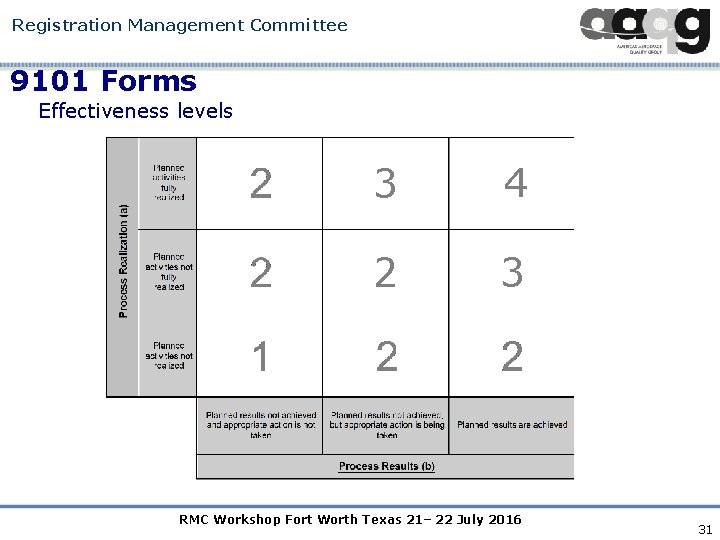 Registration Management Committee 9101 Forms Effectiveness levels 3 4 2 3 RMC Workshop Fort