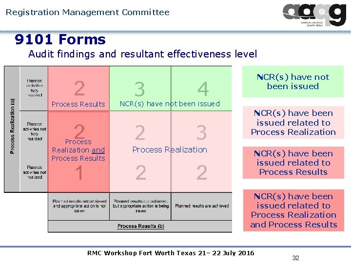 Registration Management Committee 9101 Forms Audit findings and resultant effectiveness level Process Results Process