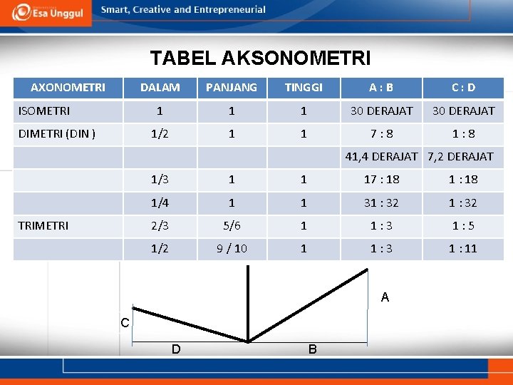 TABEL AKSONOMETRI AXONOMETRI ISOMETRI DIMETRI (DIN ) DALAM PANJANG TINGGI A: B C: D