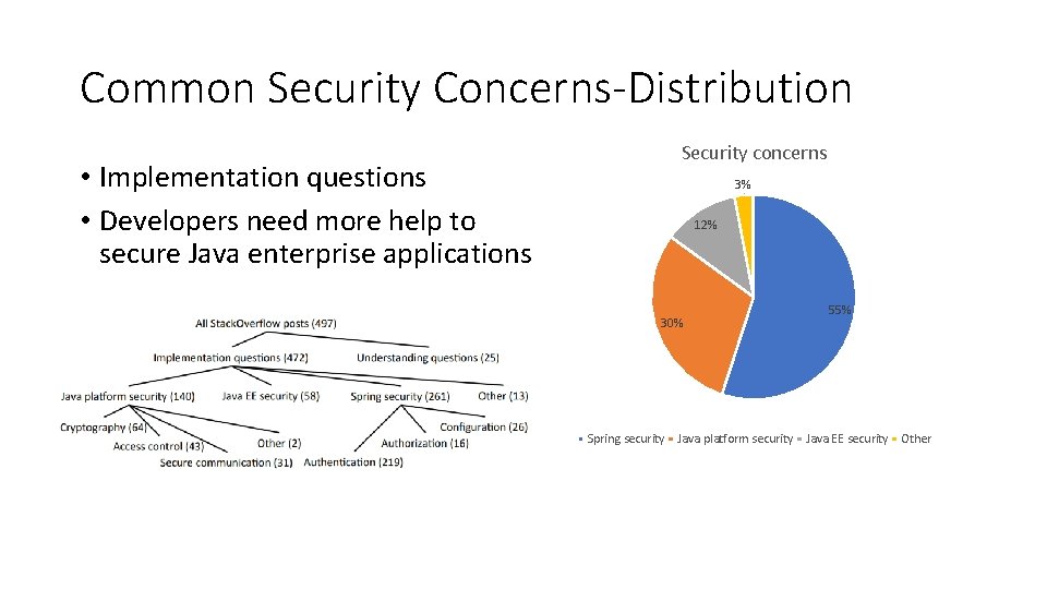 Common Security Concerns-Distribution • Implementation questions • Developers need more help to secure Java