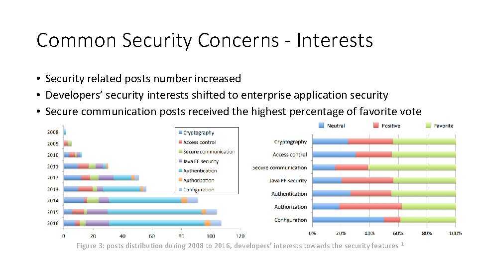 Common Security Concerns - Interests • Security related posts number increased • Developers’ security