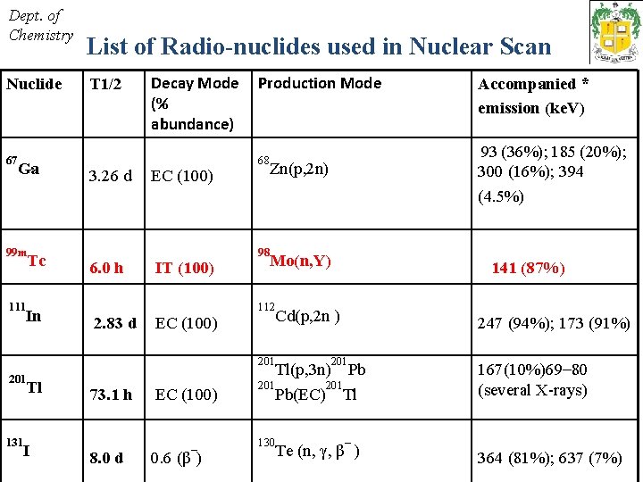 Dept. of Chemistry Nuclide 67 Ga T 1/2 Decay Mode Production Mode (% abundance)