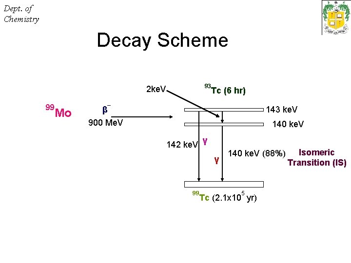 Dept. of Chemistry Decay Scheme 93 2 ke. V 99 Mo Tc (6 hr)