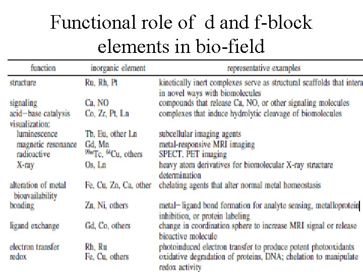 Functional role of d and f-block elements in bio-field 