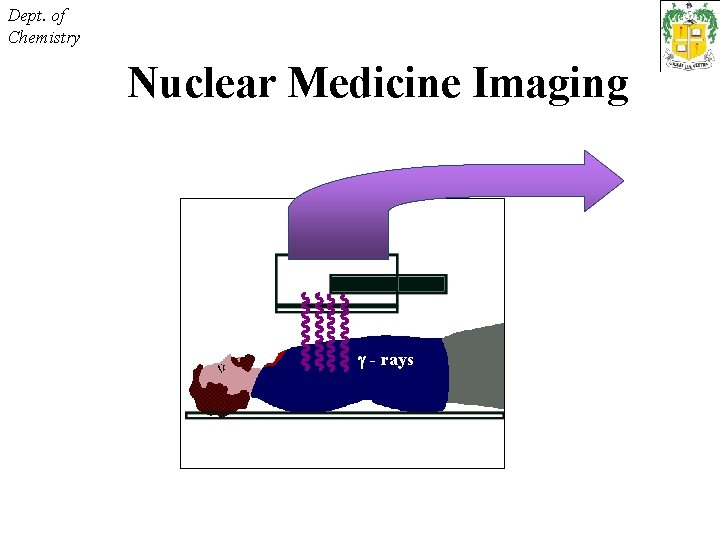 Dept. of Chemistry Nuclear Medicine Imaging - rays 