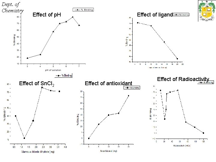 Dept. of Chemistry Effect of p. H Effect of Sn. Cl 2 Effect of